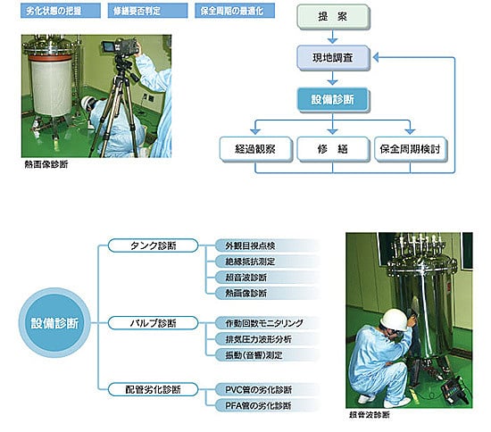 設備診断